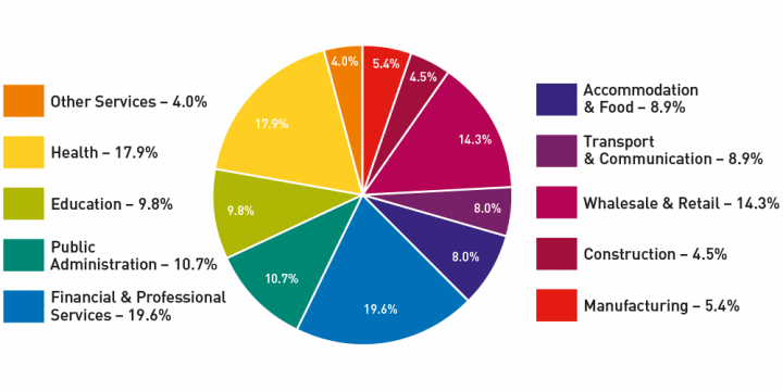 Swansea Employment by Sector 2018